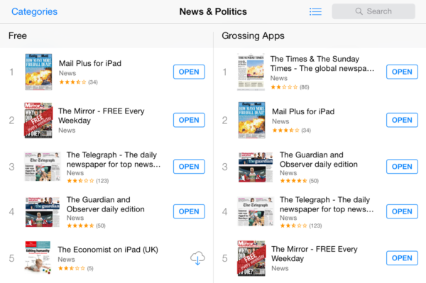 Mediaspectrum-Powered Newspaper Apps Top the Apple Charts
