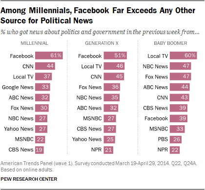 Millennials Facebook political news source