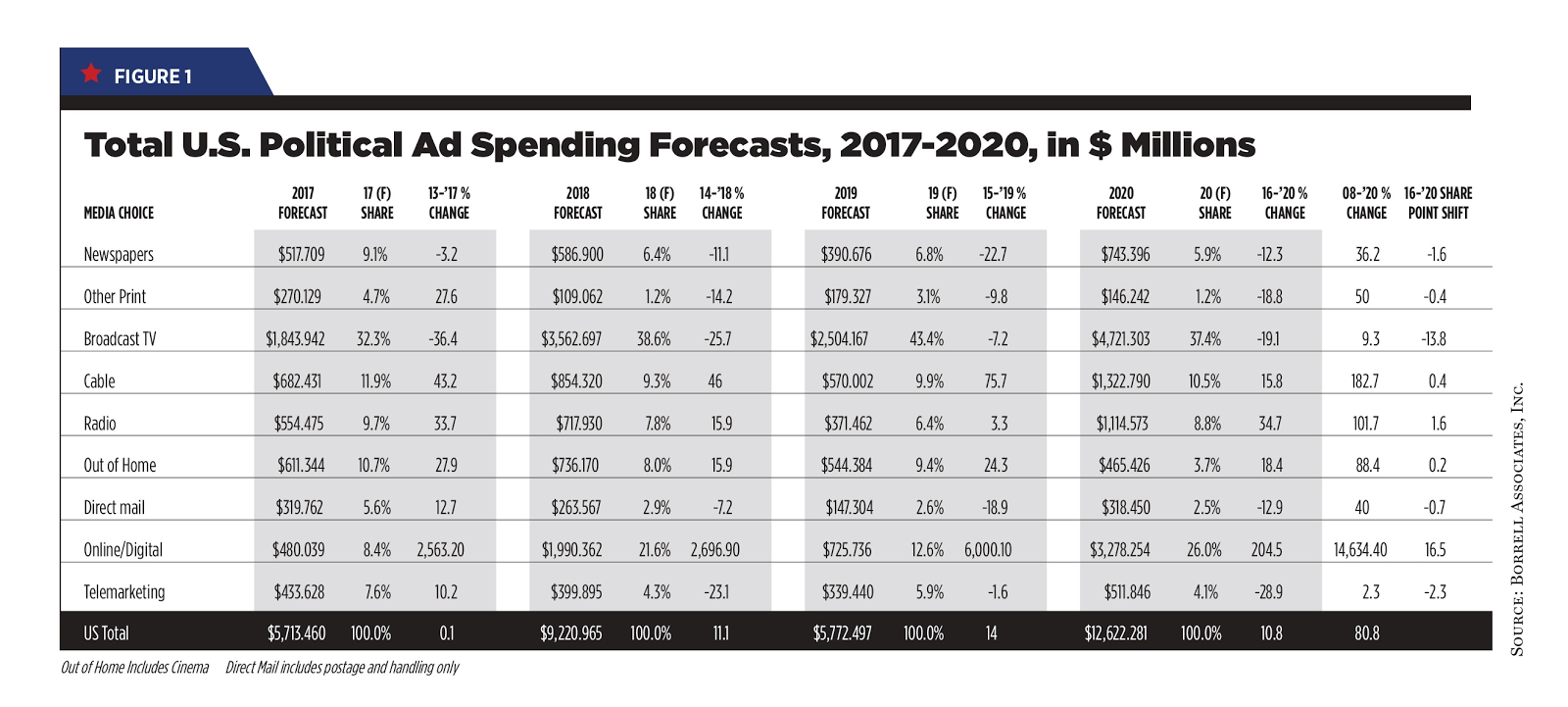 political ad spending forecasts